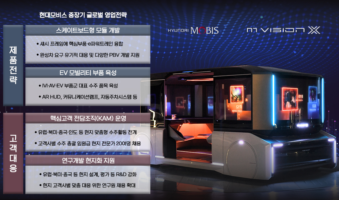 ▲현대모비스 중장기 글로벌 영업전략 (사진제공=현대모비스)