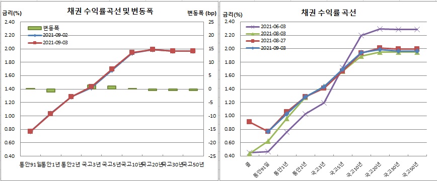 (금융투자협회)