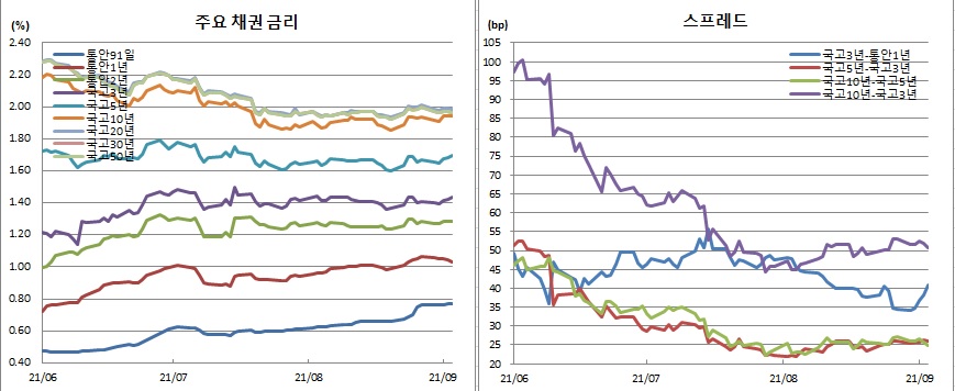(금융투자협회)