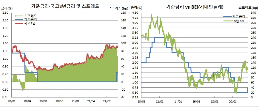 (한국은행, 금융투자협회, 체크)