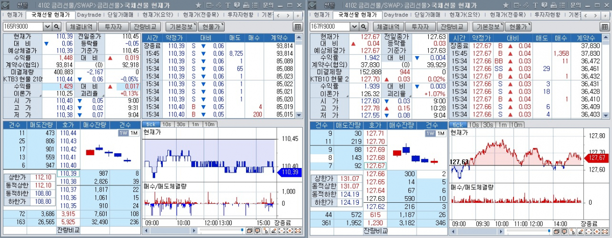 ▲3일 국채선물 장중 추이. 왼쪽은 3년선물, 오른쪽은 10년선물. (체크)