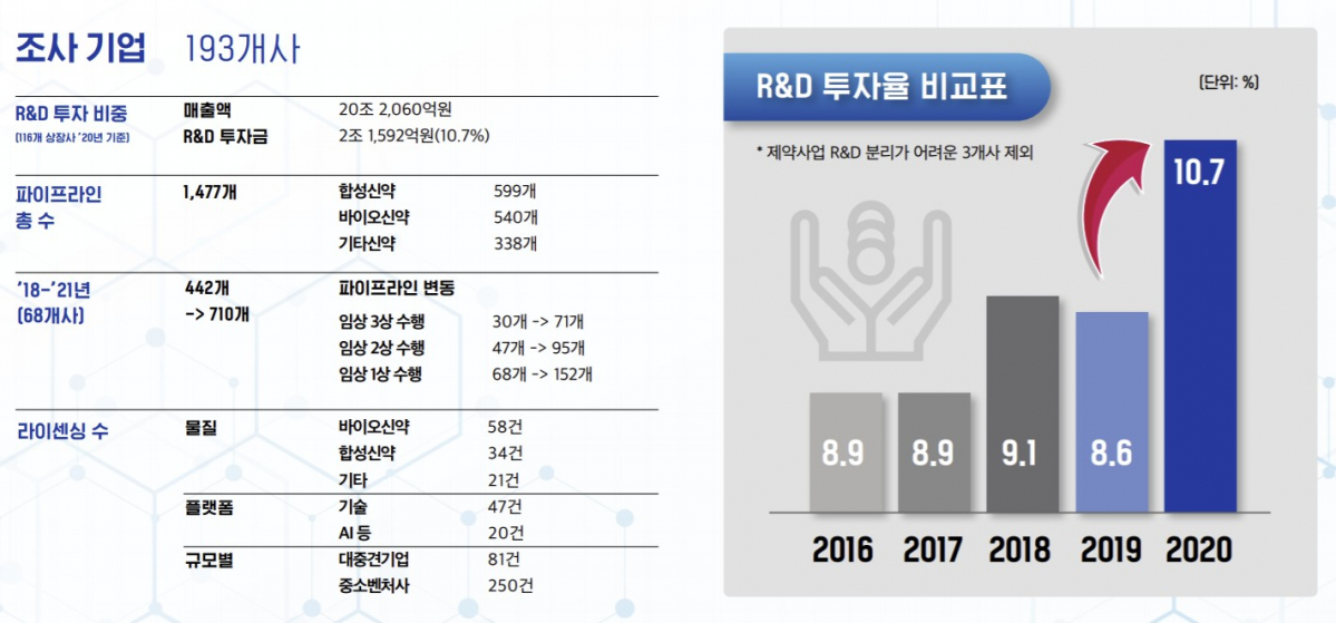 ▲제약바이오기업 매출 대비 연구개발 투자 비중(단위:%) (제공=한국제약바이오협회)