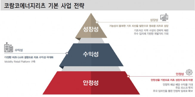 ▲코람코에너지리츠 기본 사업 전략(자료제공=신한금융투자)