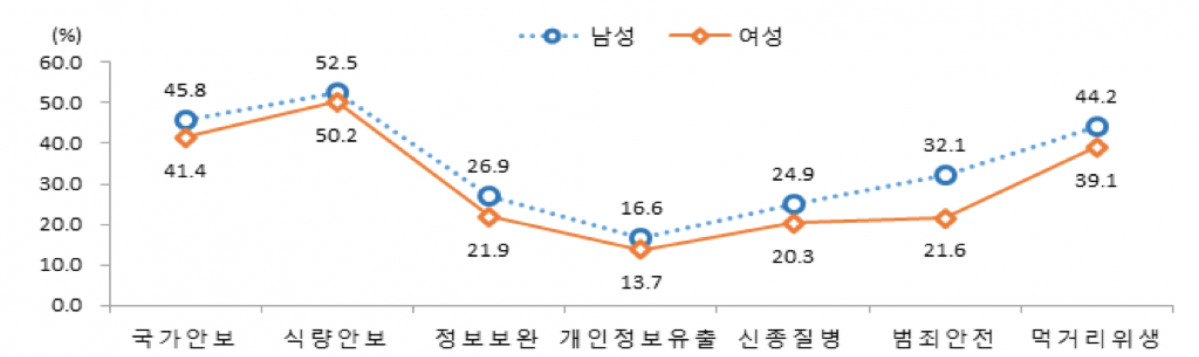 ▲지난해 만 13세 이상 여성의 사회 안전 인식은 남성보다 낮은 안전 인식을 보였다. 특히 범죄 안전에서 남성과 격차가 컸다. (여성가족부)