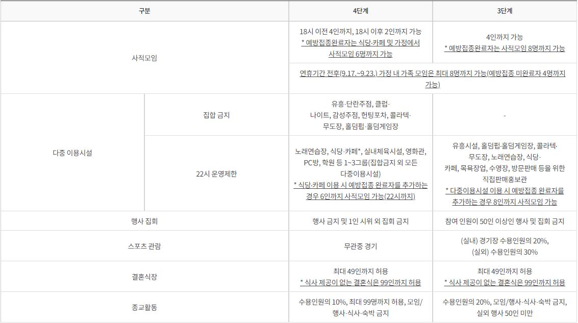 ▲보건복지부 보도자료 거리두기 개편안 (보건복지부 보도자료 캡처)