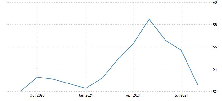 ▲JP모건 글로벌 합성 PMI 추이. 8월 52.6. 출처 트레이딩이코노믹스
