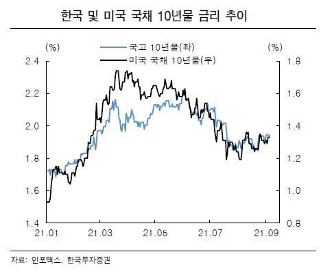 ▲한국 및 미국 국채 10년물 금리 추이
