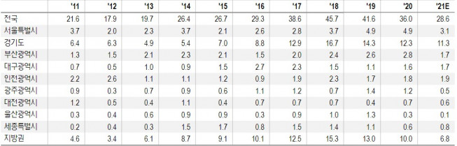 ▲지역별, 연도별 아파트 입주 가구 수(단위: 만 가구, 자료제공=NH투자증권)
