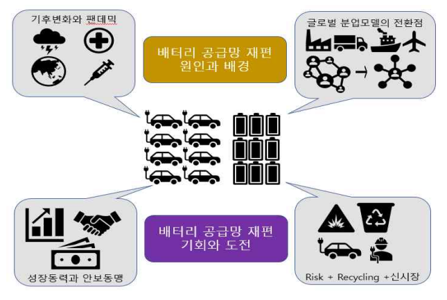 ▲배터리 공급망 재편의 배경과 전망  (사진제공=무역협회)