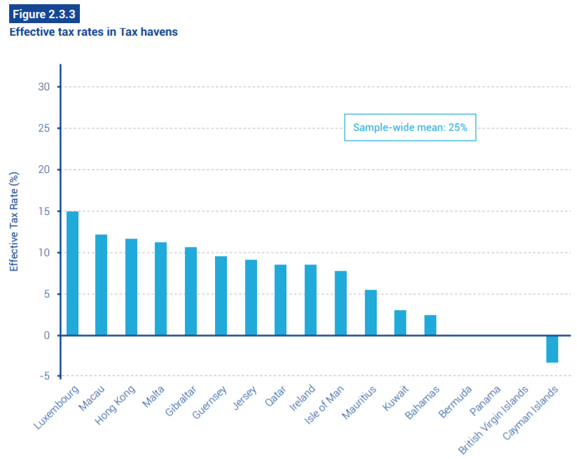 ▲주요 조세피난처 유효세율 현황. 단위 %. 출처 EU조세관측소 보고서
