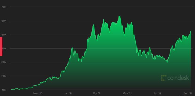 ▲비트코인 최근 1년간 가격 추이. 6일(현지시간) 고점 5만2794.90달러. 출처 코인데스크