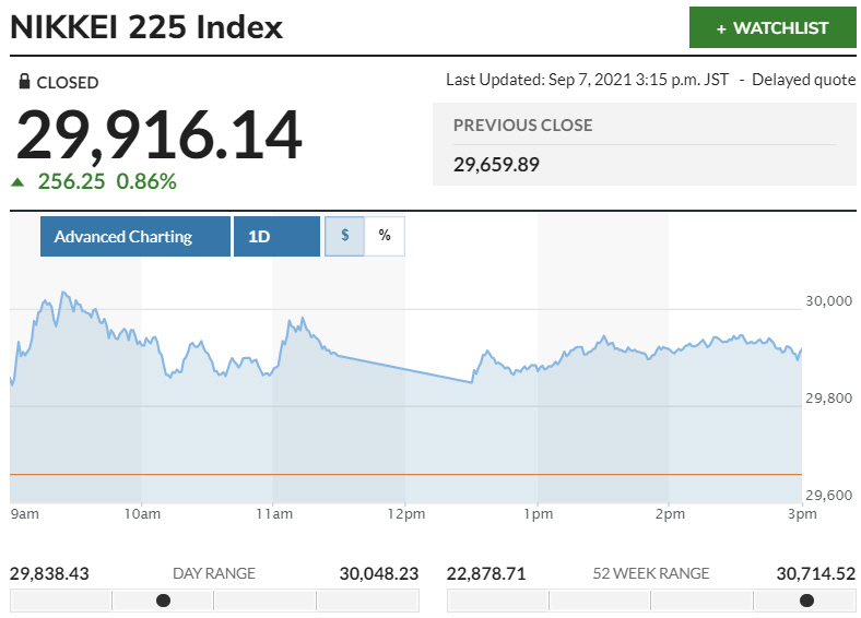 ▲일본증시 닛케이225지수 변동 추이. 7일 종가 2만9916.14 출처 마켓워치
