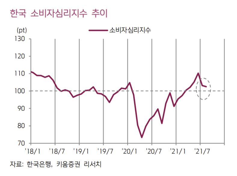 ▲한국 소비자심리지수 추이 (제공=키움증권)