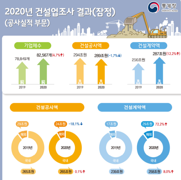 ▲지난해 신종 코로나바이러스 감염증(코로나19)의 영향으로 건설공사액이 10년 만에 감소한 것으로 나타났다.  (자료제공=통계청)