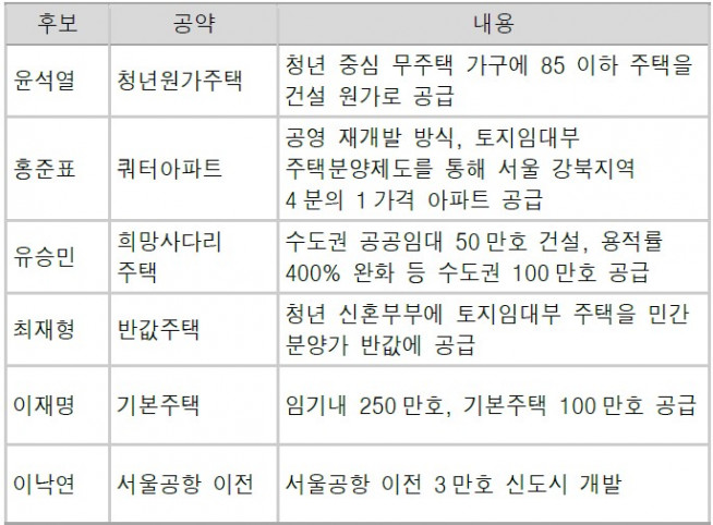 ▲주요 대선 주자 부동산 공약(자료제공=신영증권)