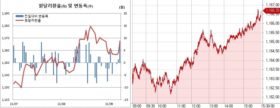 ▲오른쪽은 8일 원달러 환율 흐름 (한국은행, 체크)