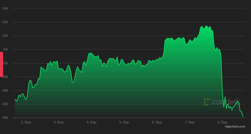 ▲비트코인 최근 1개월간 가격 추이. 단위 1000달러. 7일(현지시간) 저점 4만2921.27달러. 출처 코인데스크
