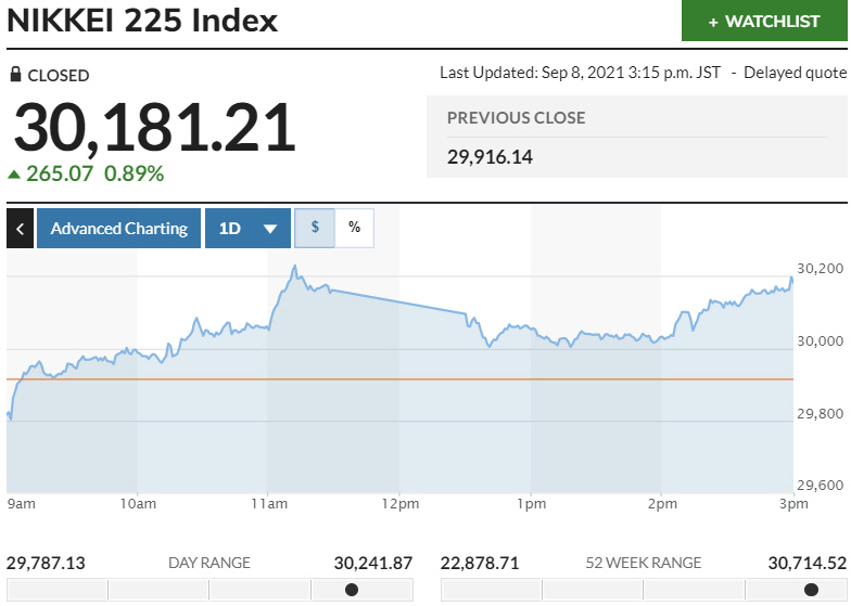 ▲일본증시 닛케이225지수 변동 추이. 8일 종가 3만181.21 출처 마켓워치
