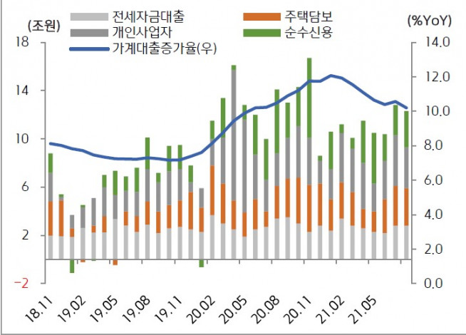 ▲국내 은행 가계대출 순증 추이(자료제공=키움증권)