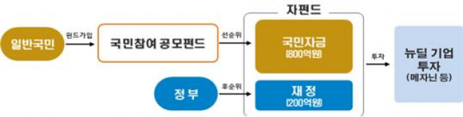▲국민참여 뉴딜펀드 구조도(안)(자료제공=금융위원회)