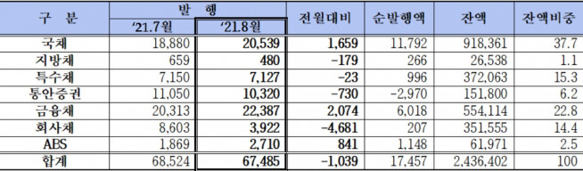 ▲채권 종류별 발행현황(단위: 십억 원, %, 자료제공=금융투자협회)