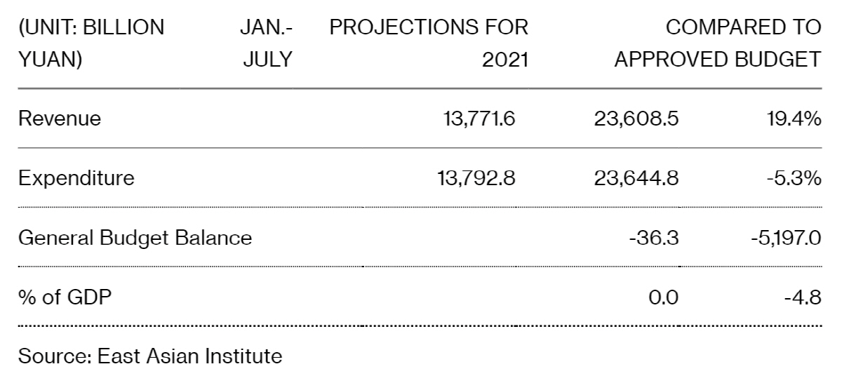 ▲중국의 재정 전망. 출처 블룸버그
