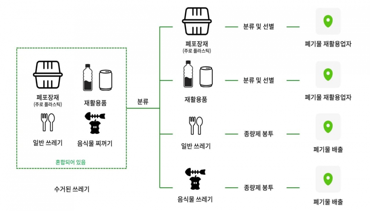 ▲배달쓰레기 분리배출 서비스 (사진제공=대한상공회의소)