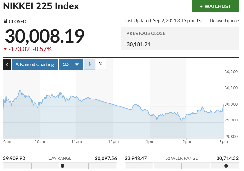 ▲일본증시 닛케이225지수 변동 추이. 9일 종가 3만8.19 출처 마켓워치