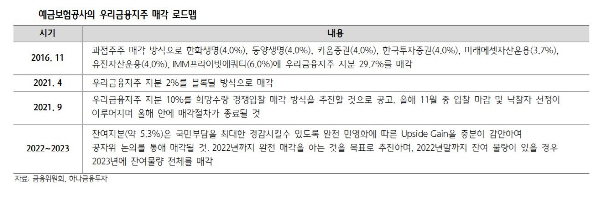 ▲예금보험공사의 우리금융지주 매각 로드맵
