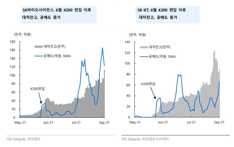 ▲SK바이오사이언스 SKIET K200편입후 공매도