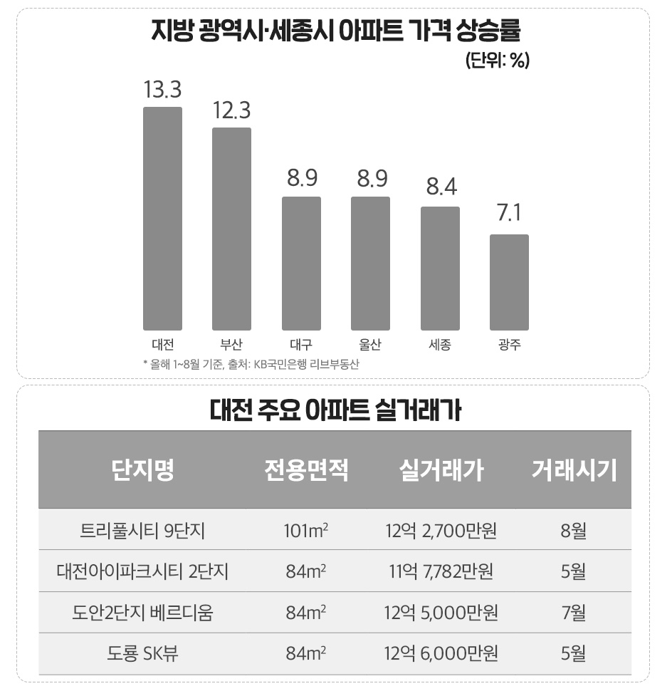 ▲대전 집값 상승세가 가파르다. 올해 들어 지방 광역시 중 가장 높은 상승률을 나타내고 있다. 대전 집값이 치솟으면서 '10억 클럽' 가입 아파트도 늘고 있다. (자료제공=더피알)