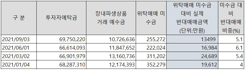 ▲반대매매규모
자료=금융투자협회