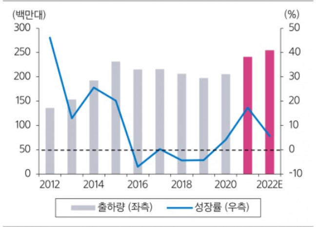 ▲연간 아이폰 출하량 전망(자료제공=삼성증권)