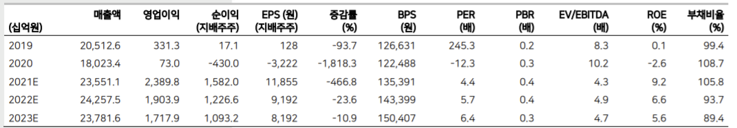 ▲현대제철 영업이익 추정치