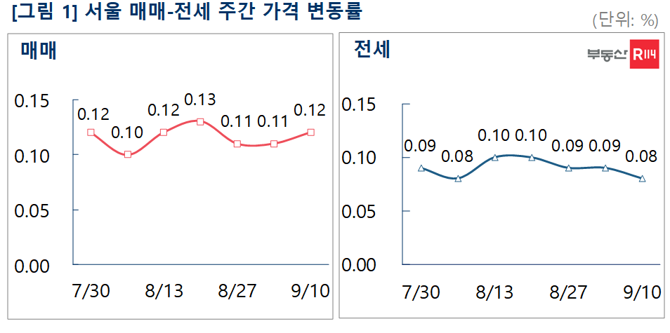 ▲서울 아파트 전세 및 매매가격 주간 변동률 추이. (부동산114)