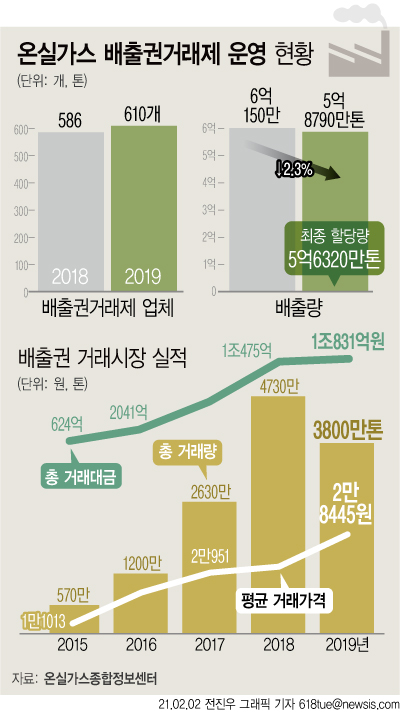 ▲온실가스 배출권거래제 운영 현황. (그래픽=뉴시스)