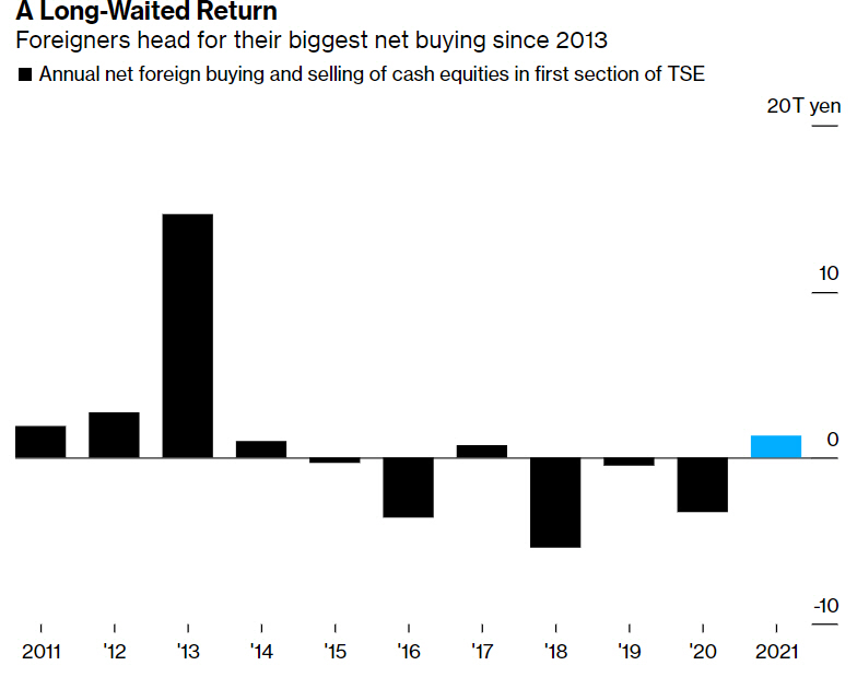 ▲도쿄증권거래소 1부 종목에 대한 외국인 거래 현황. 단위 조 엔. 올해는 9월 3일 기준 1조4000억 엔 순매수. 출처 블룸버그통신
