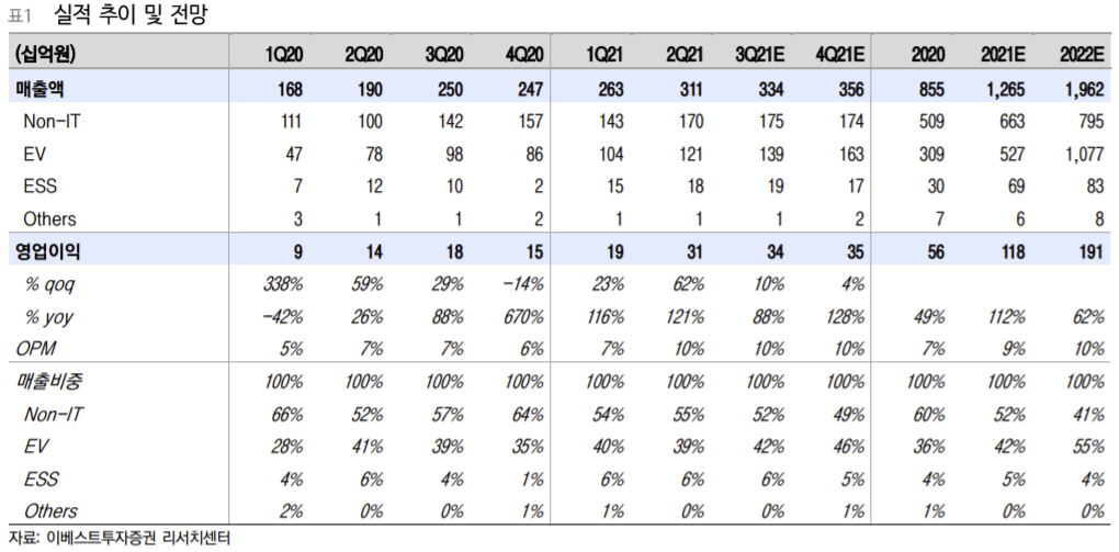 ▲에코프로비엠 실적 추이 및 전망