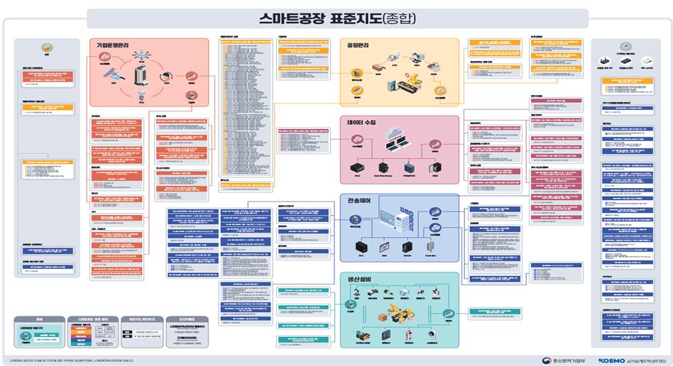 ▲스마트공장 표준지도 이미지. (사진제공=중기부)