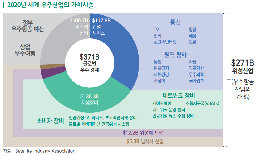 ▲2020년 세계 우주산업의 가치사슬  (사진제공=무역협회)