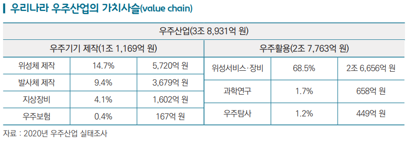 ▲한국 우주산업의 가치사슬  (사진제공=무역협회)