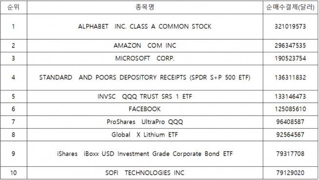▲7월10일~9월10일까지 미국 증시에서 서학개미가 순매수한 상위 10개 종목 현황(자료제공=예탁결제원)