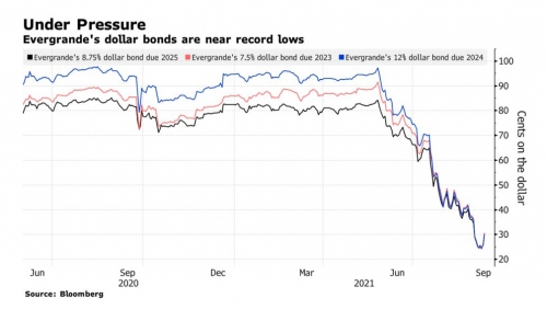 ▲중국 부동산 재벌 헝다의 달러 채권 가격 추이. 출처 블룸버그
