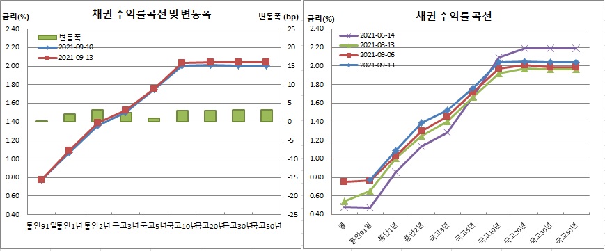 (금융투자협회)
