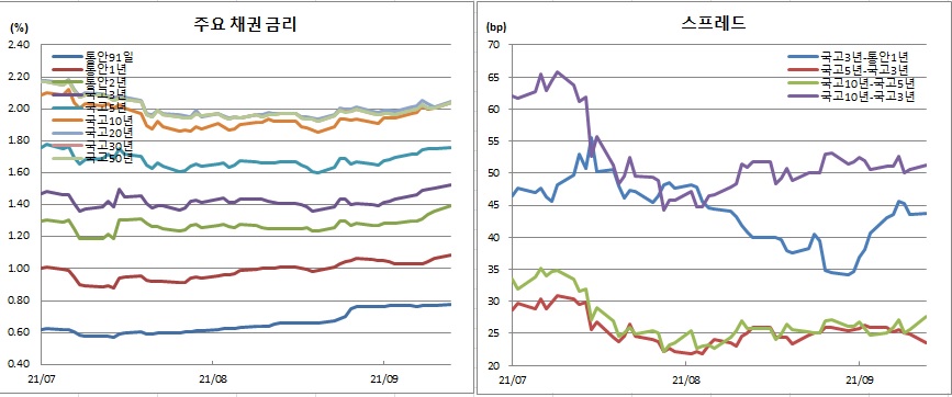 (금융투자협회)