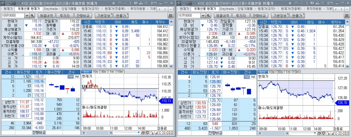 ▲13일 기준 국채선물 장중 추이. 왼쪽은 3년 선물 오른쪽은 10년 선물 (체크)