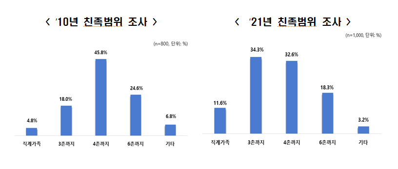 (전경련 ‘친족 범위에 대한 국민인식’ 조사 캡쳐)