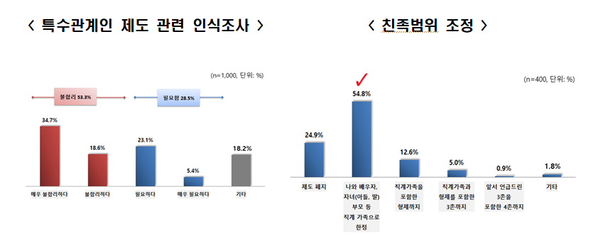 (전경련 ‘친족 범위에 대한 국민인식’ 조사 캡쳐)