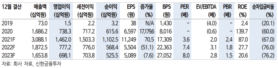 ▲에스디바이오센서 영업이익 추정치