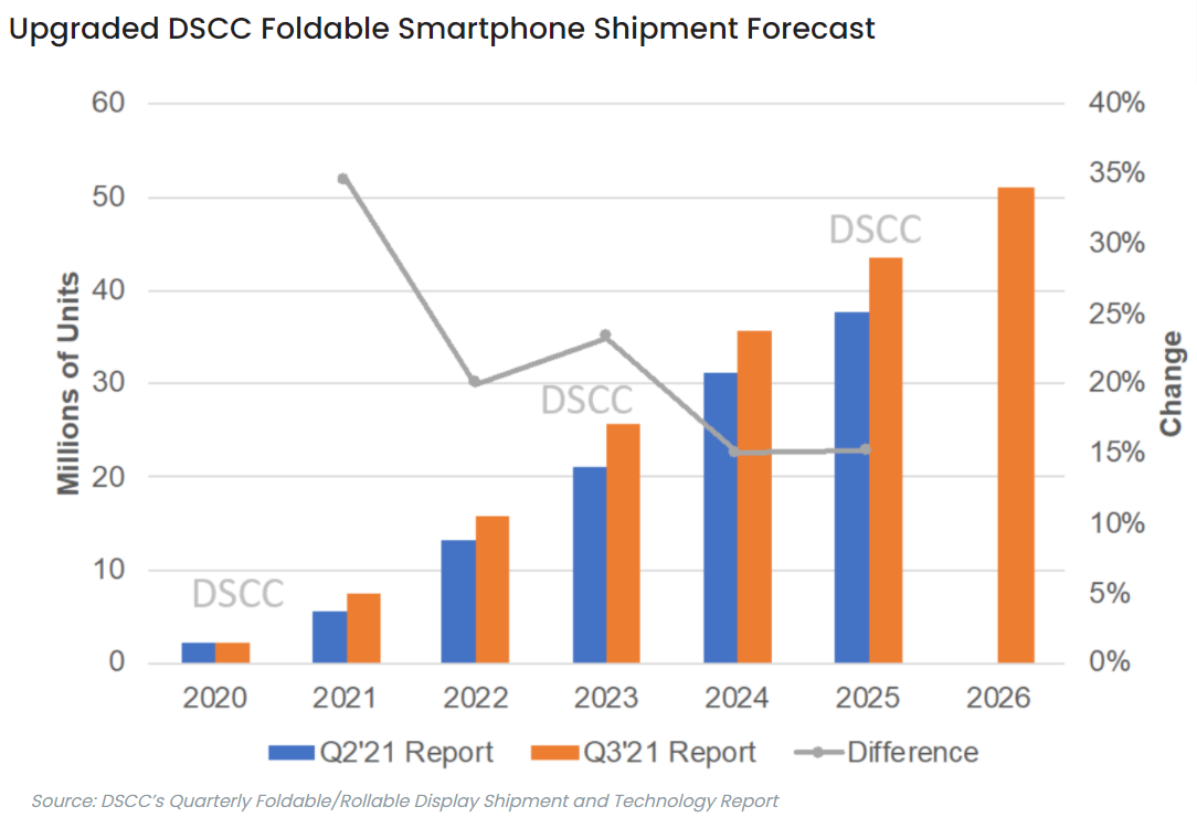 ▲업그레이드된 DSCC 폴더블 스마트폰 출하량 전망치. (출처=DSCC)